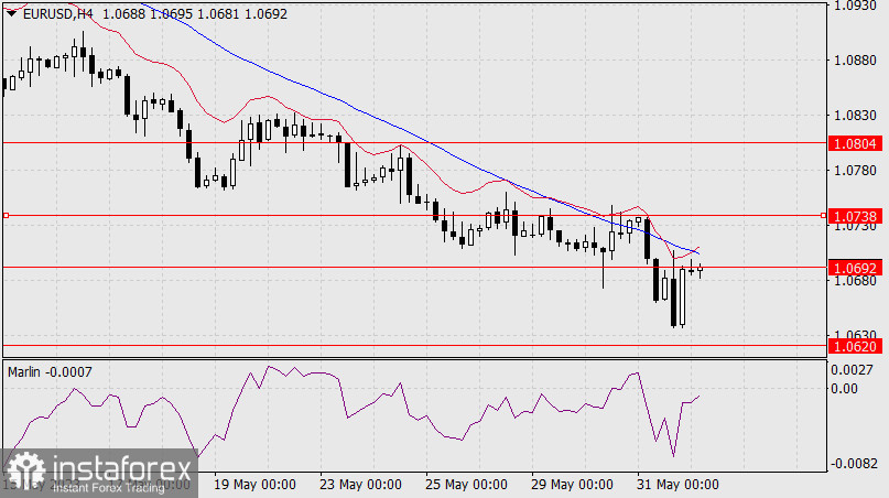 Prognoza dla EUR/USD na 1 czerwca 2023 r