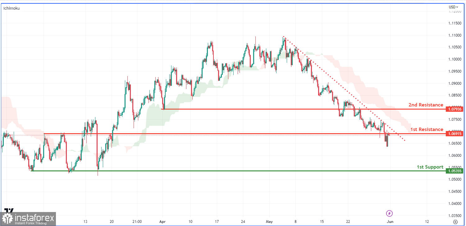 EUR/USD торгуется под давлением. Прогноз на 1 июня 2023 