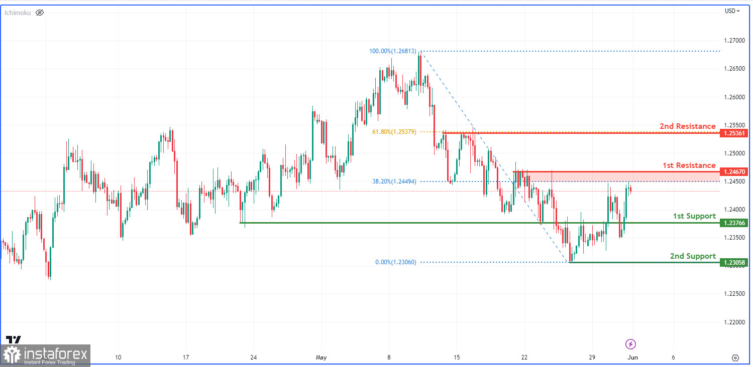 GBP/USD: ожидается снижение от уровня сопротивления. Прогноз на 1 июня 2023 