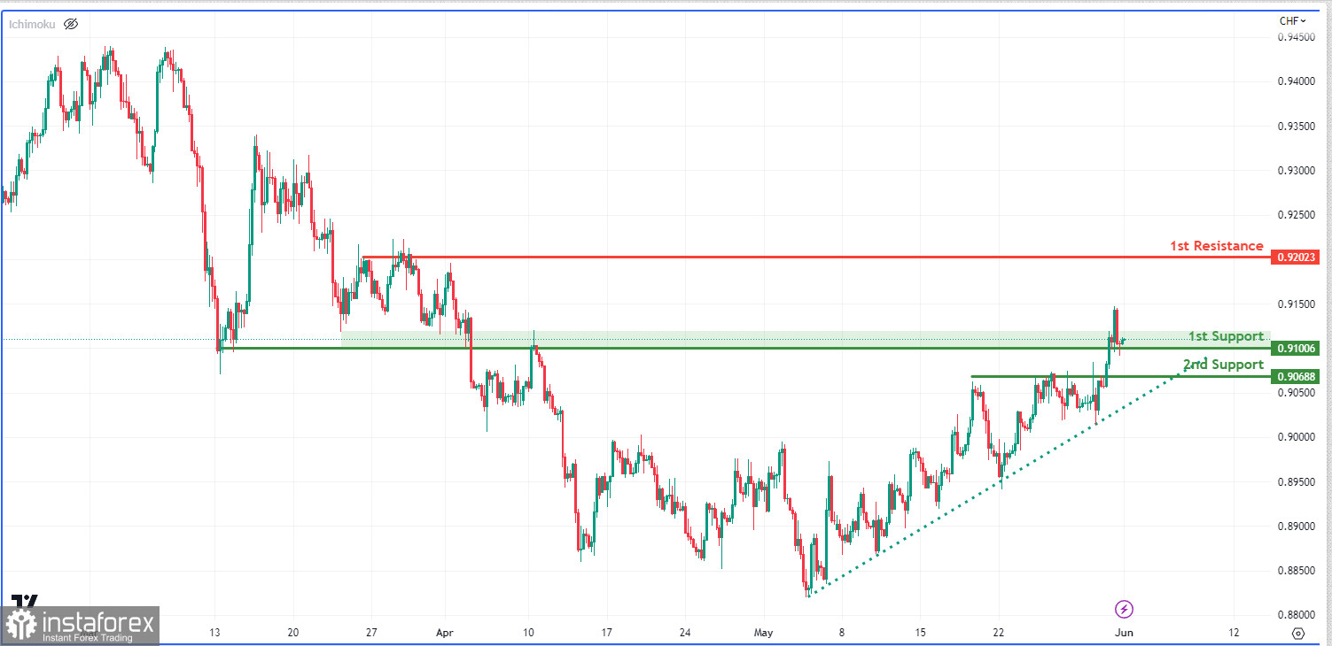 USD/CHF торгуется под контролем быков. Прогноз на 1 июня 2023 