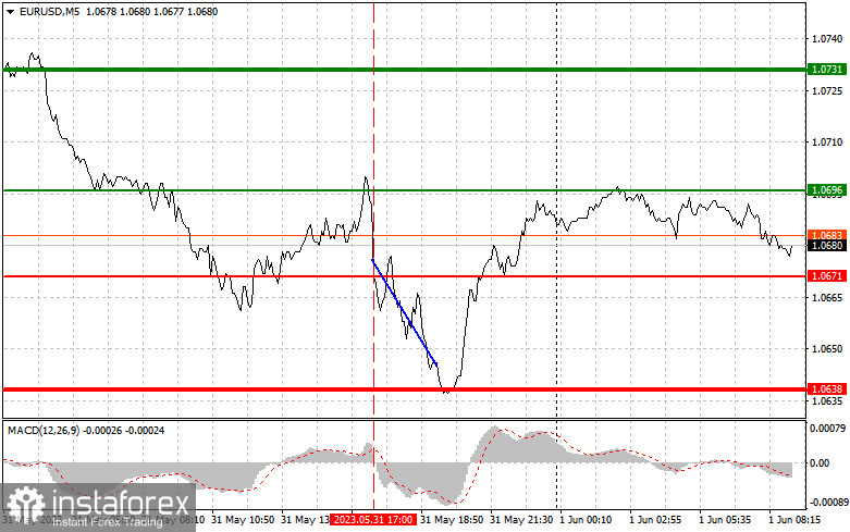 EURUSD: proste wskazówki handlowe dla początkujących traderów na 1 czerwca. Analiza wczorajszych transakcji na rynku Forex