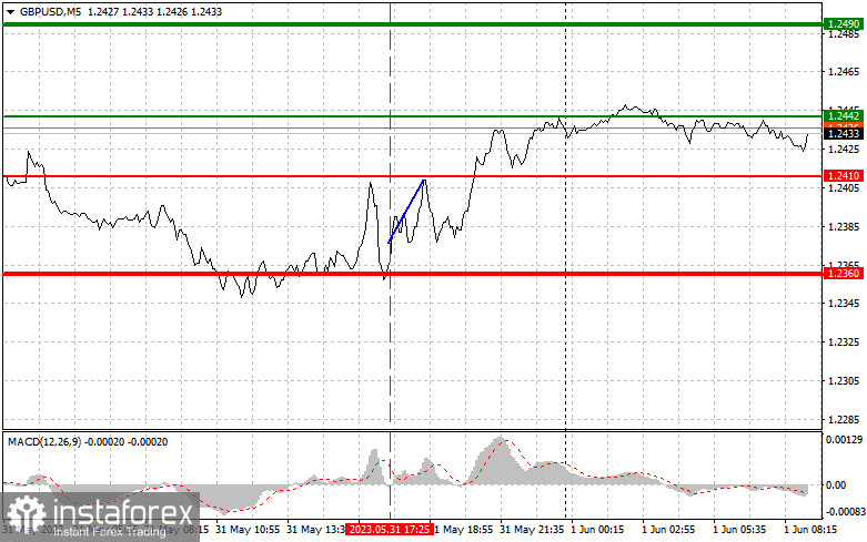 GBPUSD: proste wskazówki dla początkujących traderów na 1 czerwca. Analiza wczorajszych transakcji na rynku Forex