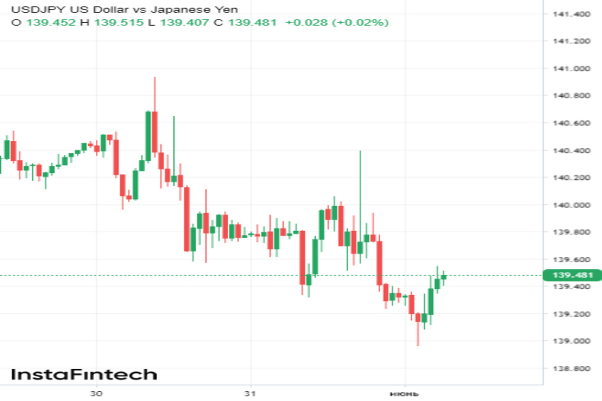  Quando USD/JPY crescerà di nuovo?