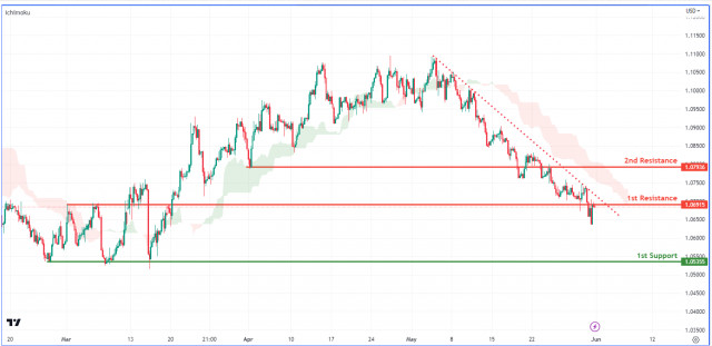 EUR/USD , H4 | Falling to 1st support?