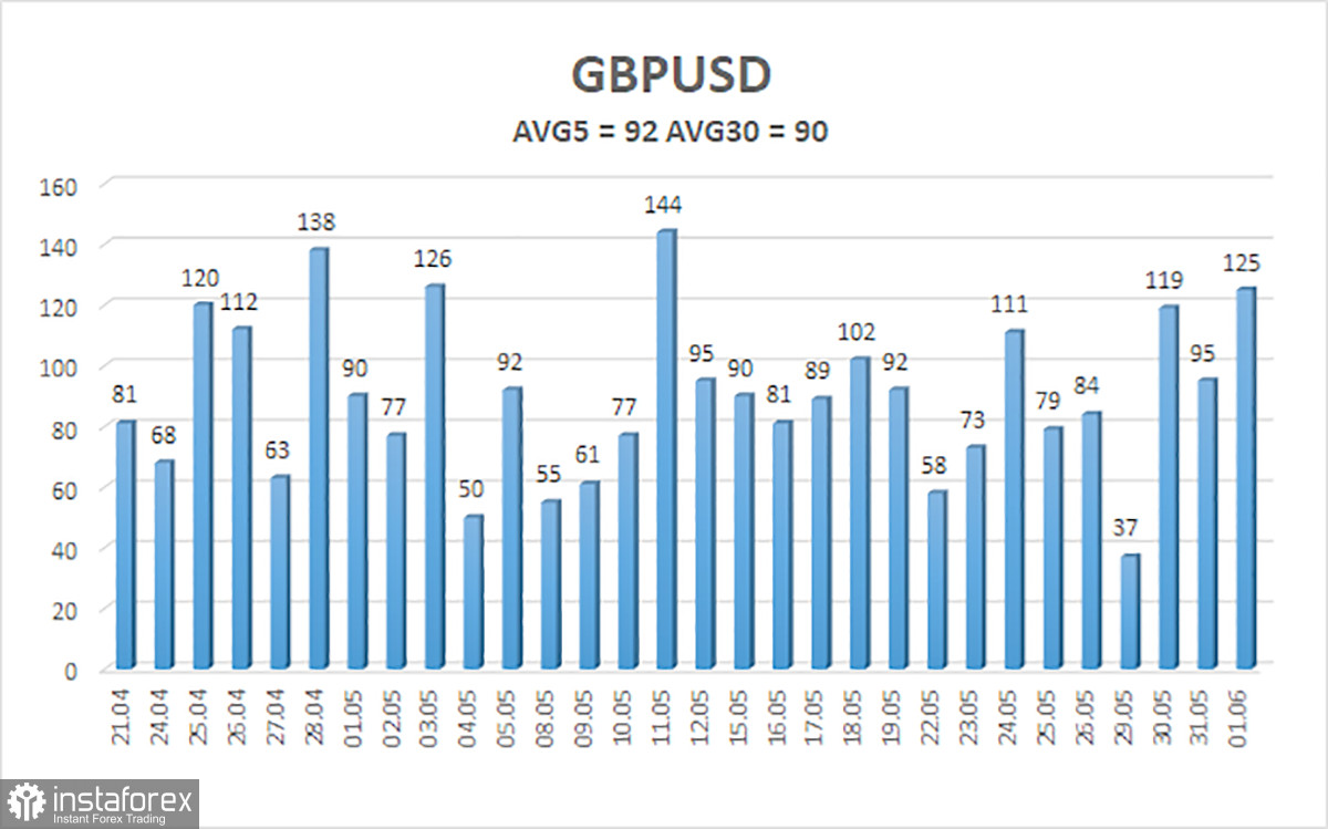  Análisis del par GBP/USD. El 2 de junio. Las nóminas no agrícolas y el desempleo en EE.UU. pueden ayudar al dólar.