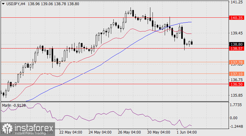 Prognoza dla USD/JPY na 2 czerwca 2023 r