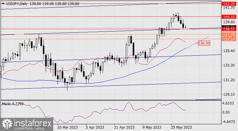 Prognoza dla USD/JPY na 2 czerwca 2023 r