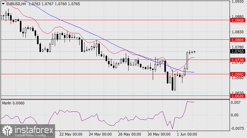 Prognoza dla EUR/USD na 2 czerwca 2023 r