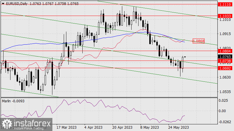 Prognoza dla EUR/USD na 2 czerwca 2023 r