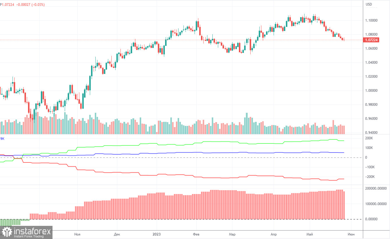 Pronóstico del par EUR/USD y señales de trading para el 2 de junio. Informe COT. Análisis detallado de los movimientos y operaciones del par. La inesperada esperada subida...