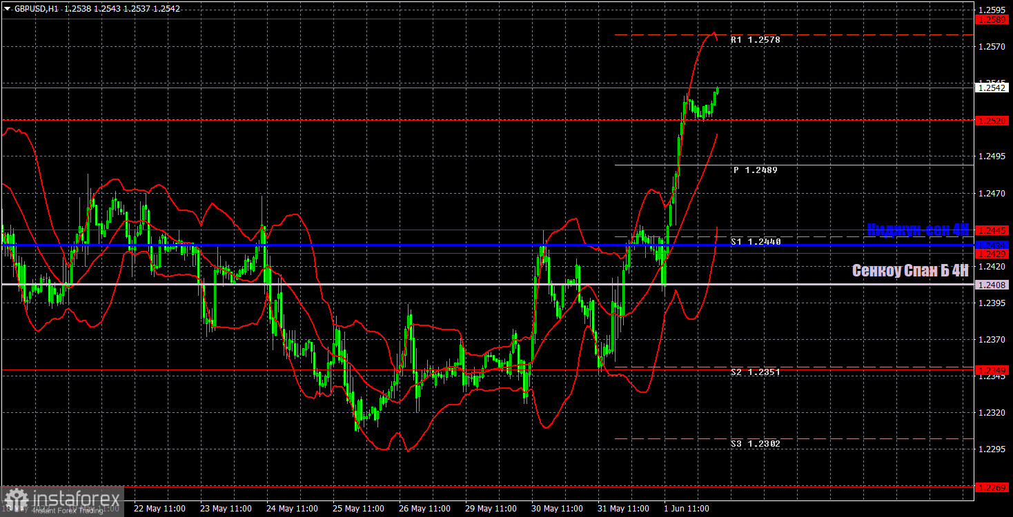 Pronóstico del par GBP/USD y señales de trading para el 2 de junio. Informe COT. Análisis detallado de los movimientos y operaciones del par. El mercado vuelve a...