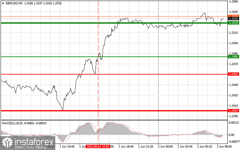 GBPUSD: proste wskazówki dla początkujących traderów na 2 czerwca. Analiza wczorajszych transakcji na rynku Forex