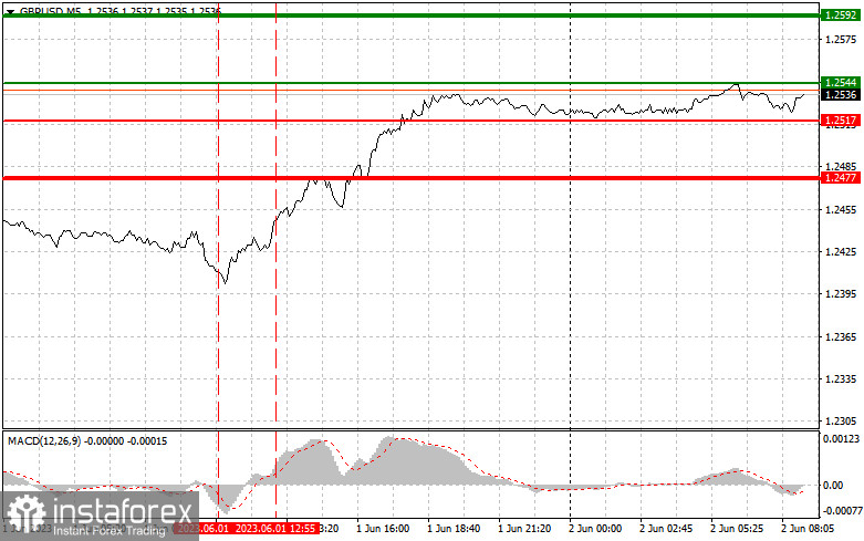 GBPUSD: proste wskazówki dla początkujących traderów na 2 czerwca. Analiza wczorajszych transakcji na rynku Forex