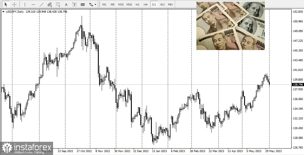 USD/JPY. Куда лежит путь наименьшего сопротивления для пары?