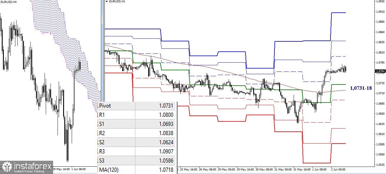 EUR/USD и GBP/USD 2 июня – технический анализ ситуации