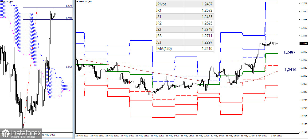 EUR/USD и GBP/USD 2 июня – технический анализ ситуации