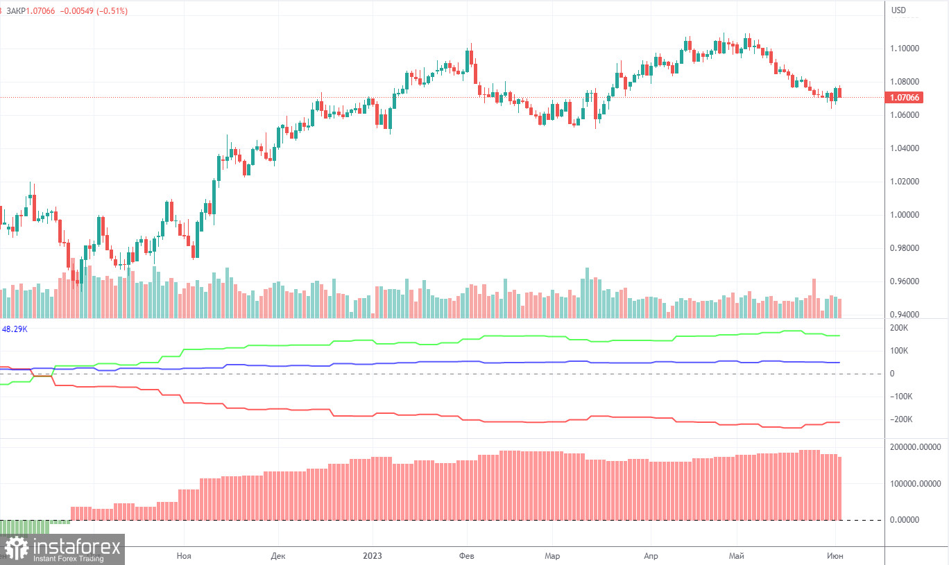 Анализ торговой недели 29 мая-2 июня по паре EUR/USD. Отчет COT. Доллар получил хороший плацдарм для дальнейшего роста