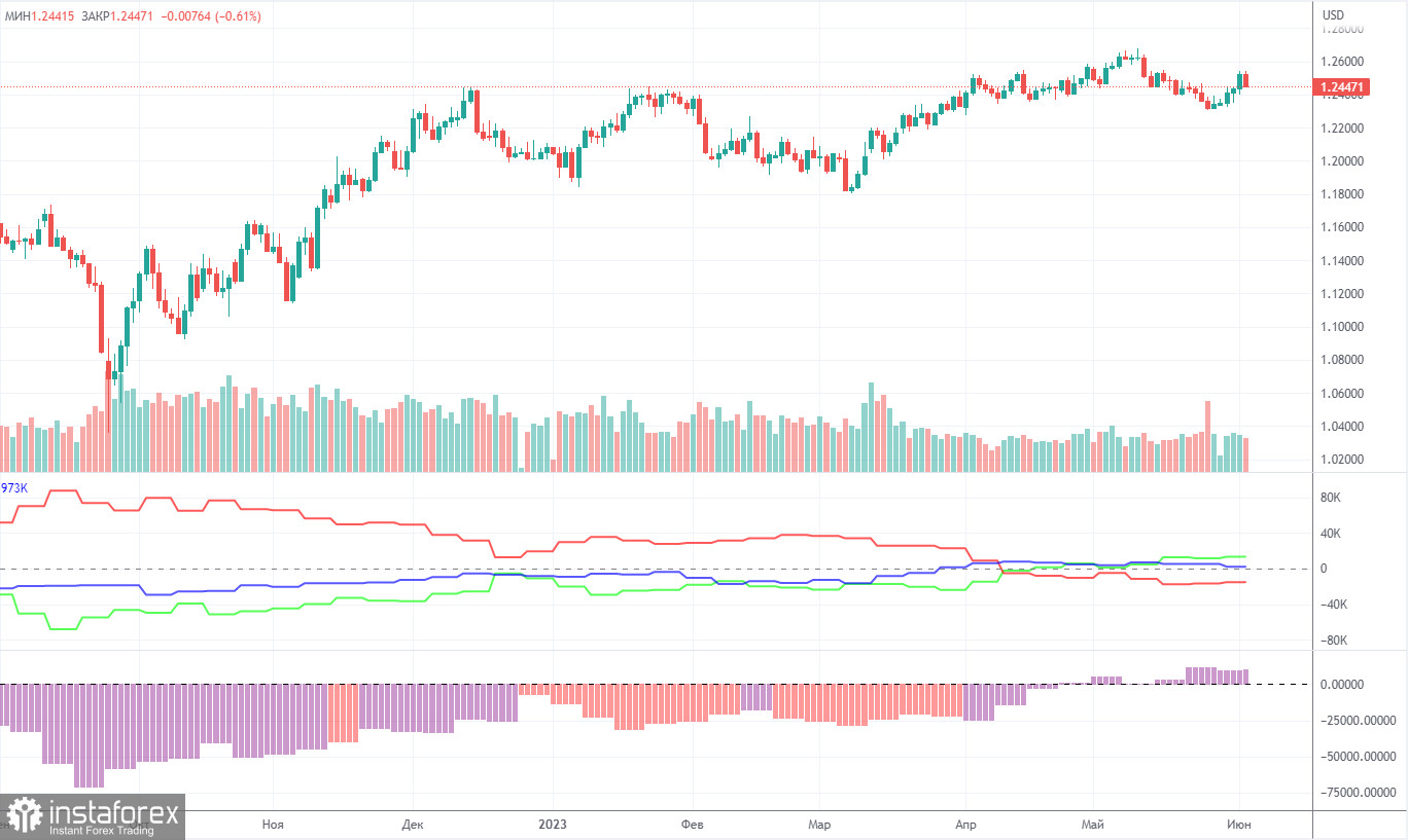 Анализ торговой недели 29 мая-2 июня по паре GBP/USD. Отчет COT. Американские Нонфармы вновь приятно удивили