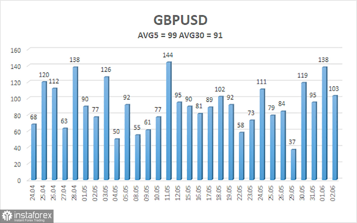 Обзор пары GBP/USD. 4 июня. Превью недели. Интерес вызовет только индекс ISM для сектора услуг