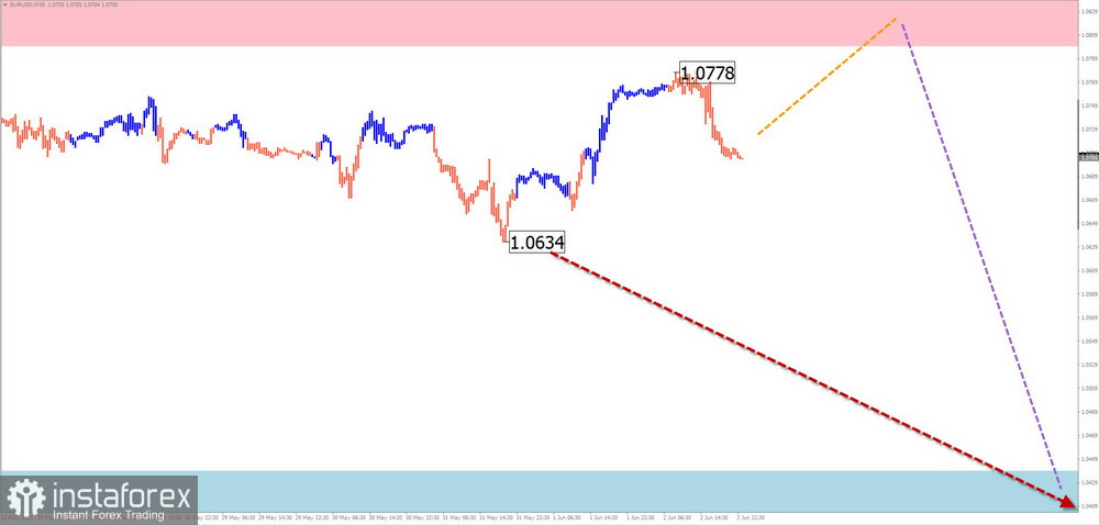 Недельный прогноз по упрощенному волновому анализу EUR/USD, USD/JPY, GBP/JPY, USD/CAD, NZD/USD, GOLD от 4 июня