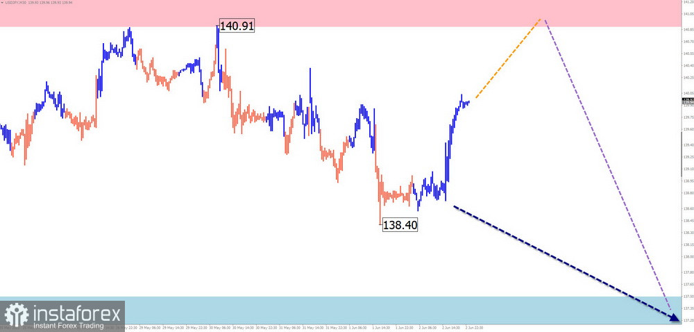 Недельный прогноз по упрощенному волновому анализу EUR/USD, USD/JPY, GBP/JPY, USD/CAD, NZD/USD, GOLD от 4 июня