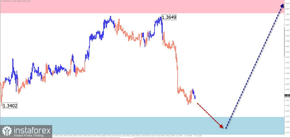 Недельный прогноз по упрощенному волновому анализу EUR/USD, USD/JPY, GBP/JPY, USD/CAD, NZD/USD, GOLD от 4 июня