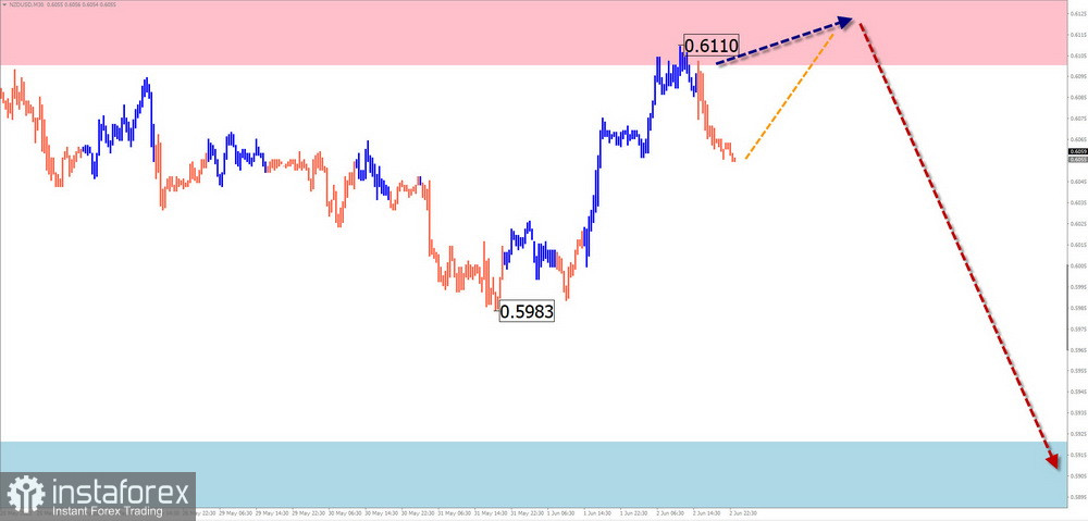 Недельный прогноз по упрощенному волновому анализу EUR/USD, USD/JPY, GBP/JPY, USD/CAD, NZD/USD, GOLD от 4 июня