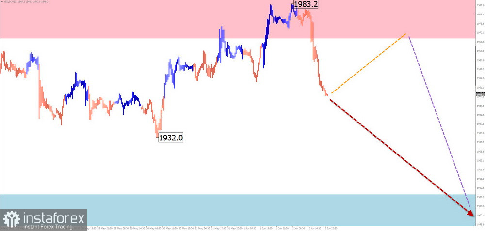 Недельный прогноз по упрощенному волновому анализу EUR/USD, USD/JPY, GBP/JPY, USD/CAD, NZD/USD, GOLD от 4 июня