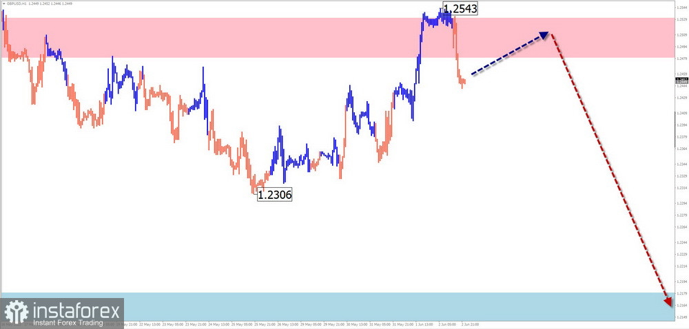 Недельный прогноз по упрощенному волновому анализу GBP/USD, AUD/USD, USD/CHF, EUR/JPY, EUR/GBP, $(USDollar)Index от 5 июня