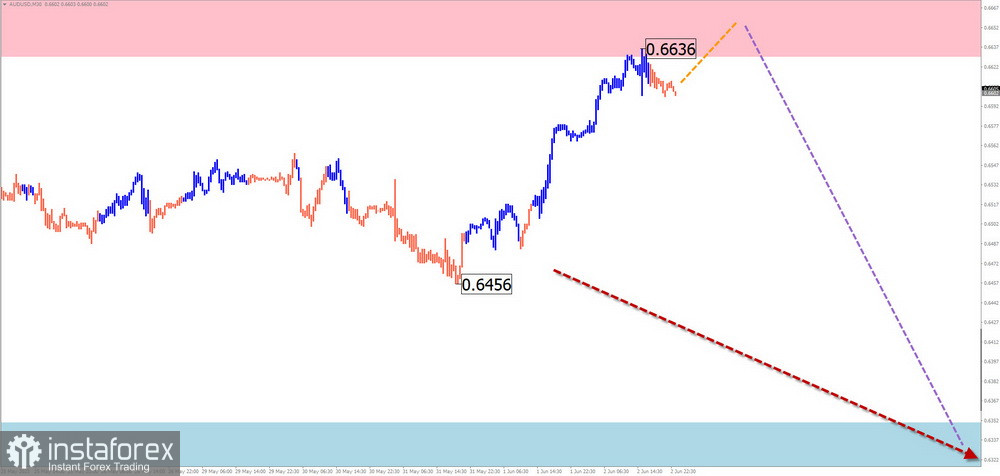 Недельный прогноз по упрощенному волновому анализу GBP/USD, AUD/USD, USD/CHF, EUR/JPY, EUR/GBP, $(USDollar)Index от 5 июня