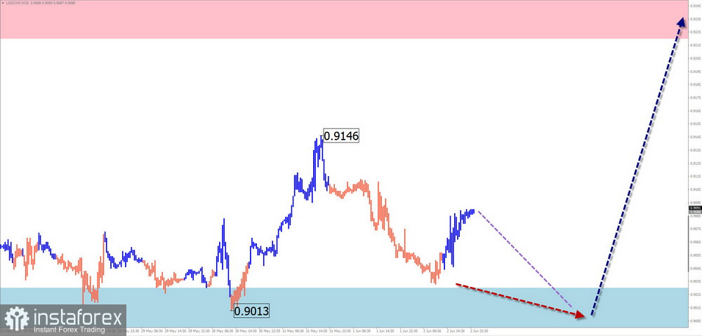 Недельный прогноз по упрощенному волновому анализу GBP/USD, AUD/USD, USD/CHF, EUR/JPY, EUR/GBP, $(USDollar)Index от 5 июня