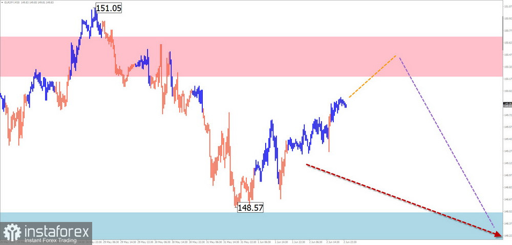 Недельный прогноз по упрощенному волновому анализу GBP/USD, AUD/USD, USD/CHF, EUR/JPY, EUR/GBP, $(USDollar)Index от 5 июня