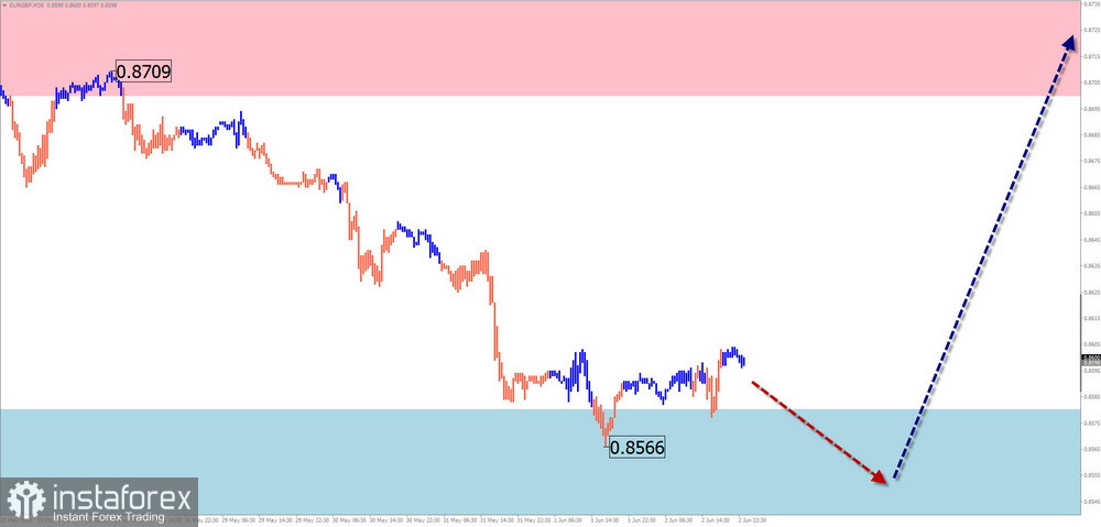 Недельный прогноз по упрощенному волновому анализу GBP/USD, AUD/USD, USD/CHF, EUR/JPY, EUR/GBP, $(USDollar)Index от 5 июня