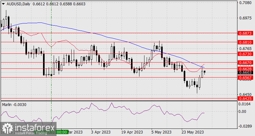 Prognoza dla AUD/USD na 5 czerwca 2023 r