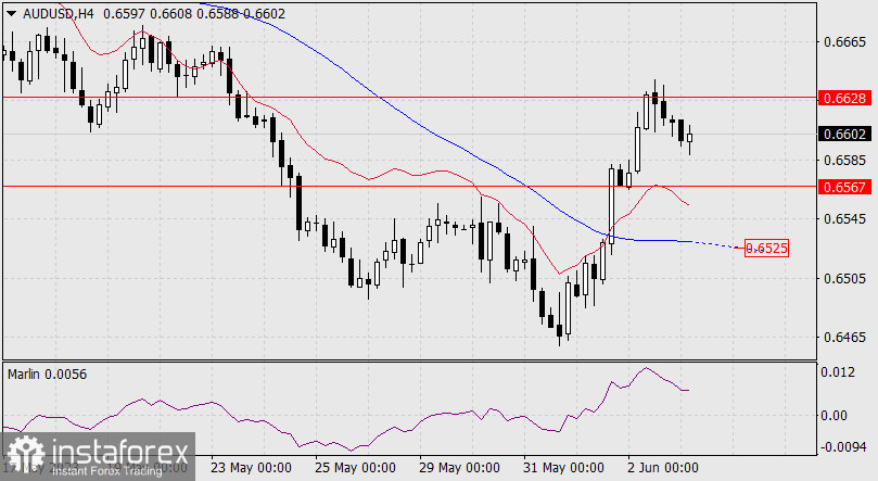 Prognoza dla AUD/USD na 5 czerwca 2023 r