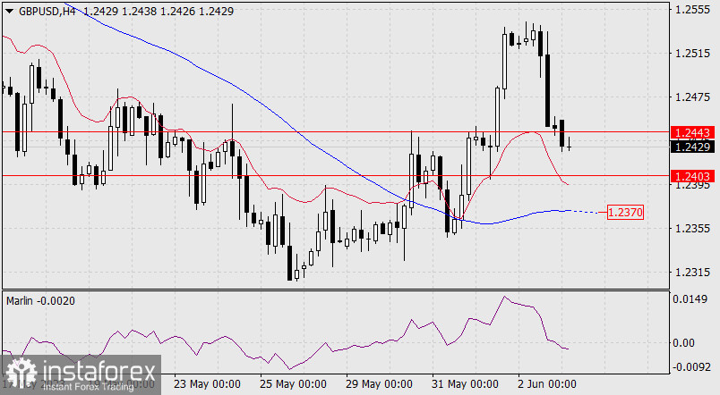 Прогноз по GBP/USD на 5 июня 2023 года