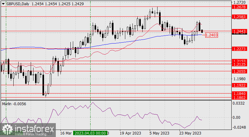 Прогноз по GBP/USD на 5 июня 2023 года