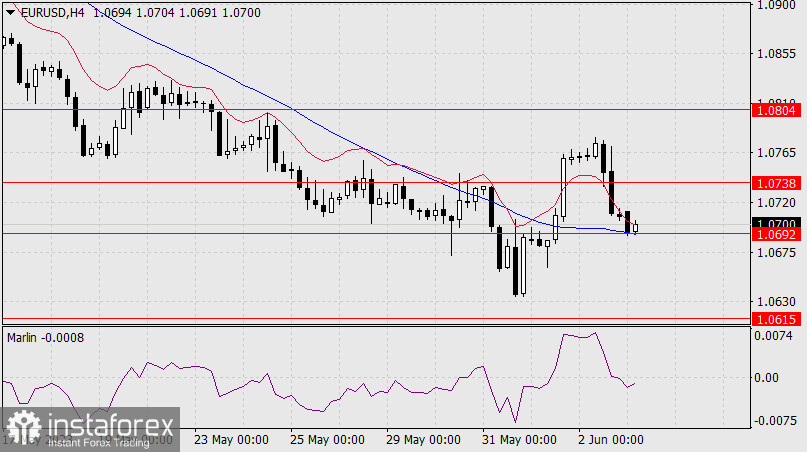 Prognoza dla EUR/USD na 5 czerwca 2023 r