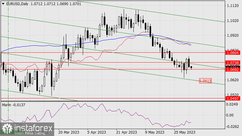 Прогноз по EUR/USD на 5 июня 2023 года