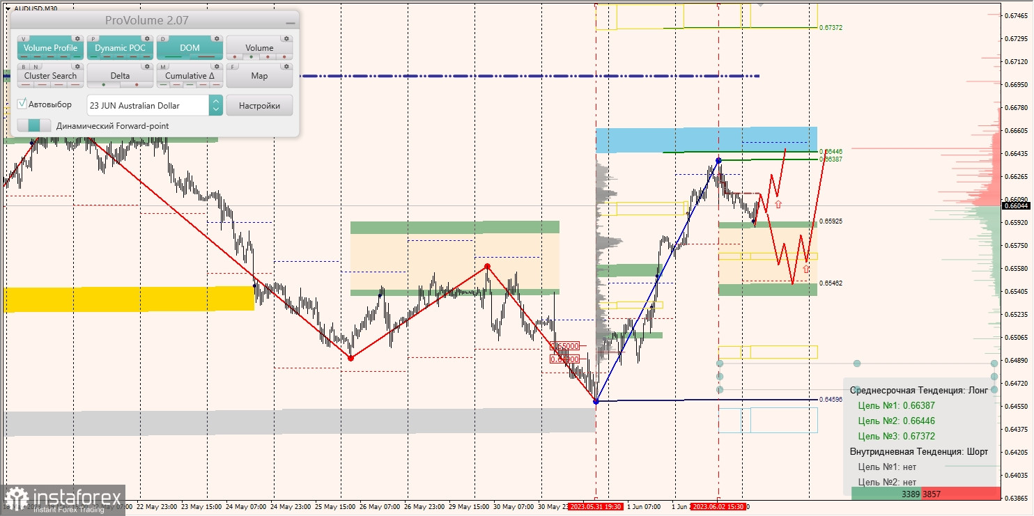 Маржинальные зоны по AUD/USD, NZD/USD, USD/CAD (05.06.2023)