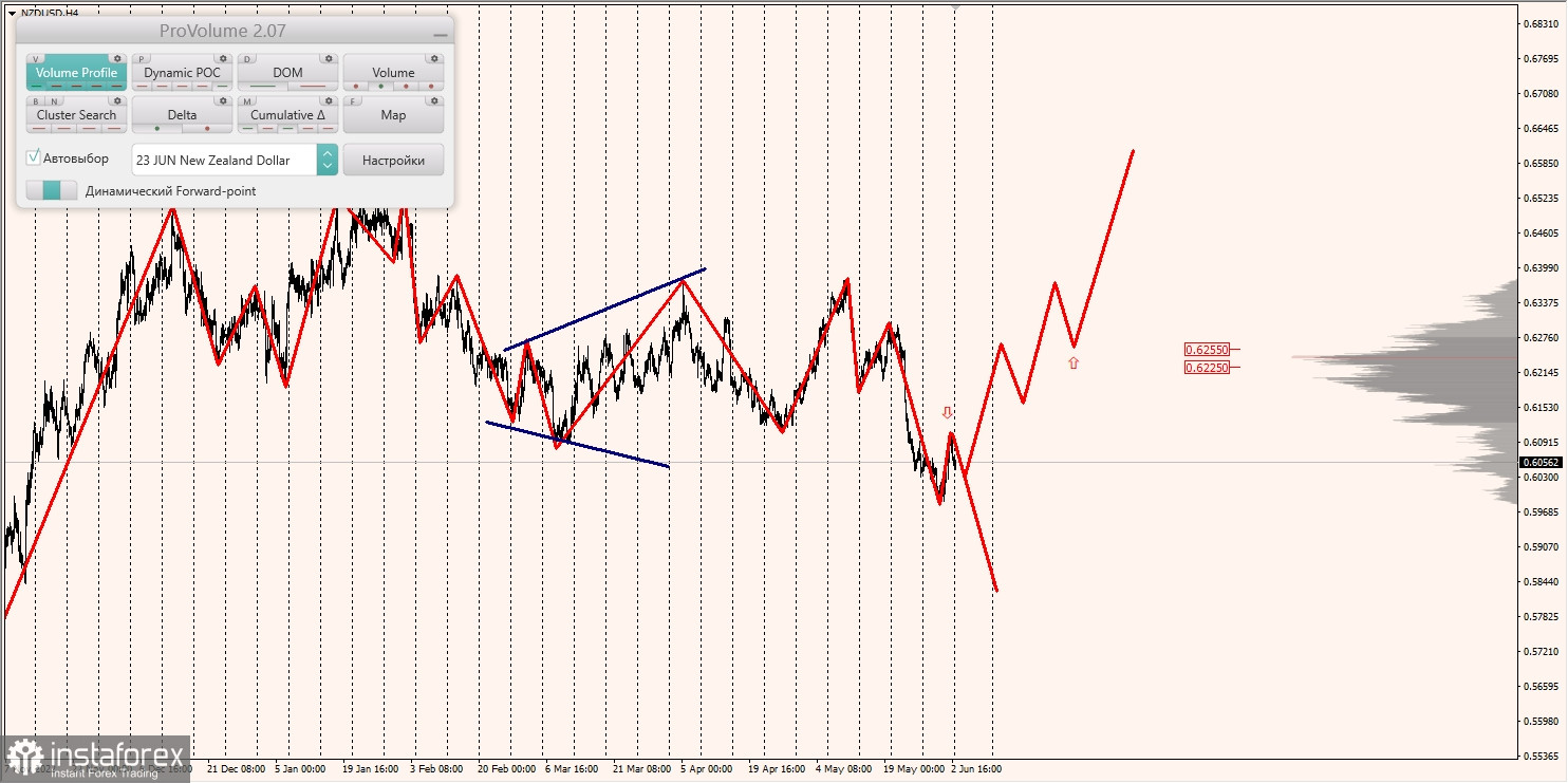 Маржинальные зоны по AUD/USD, NZD/USD, USD/CAD (05.06.2023)