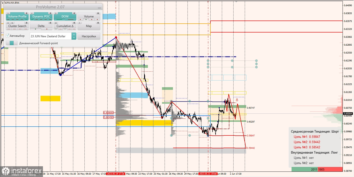 Маржинальные зоны по AUD/USD, NZD/USD, USD/CAD (05.06.2023)