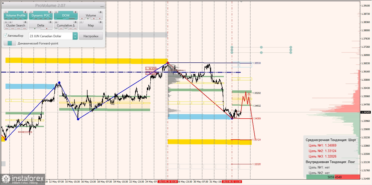 Маржинальные зоны по AUD/USD, NZD/USD, USD/CAD (05.06.2023)