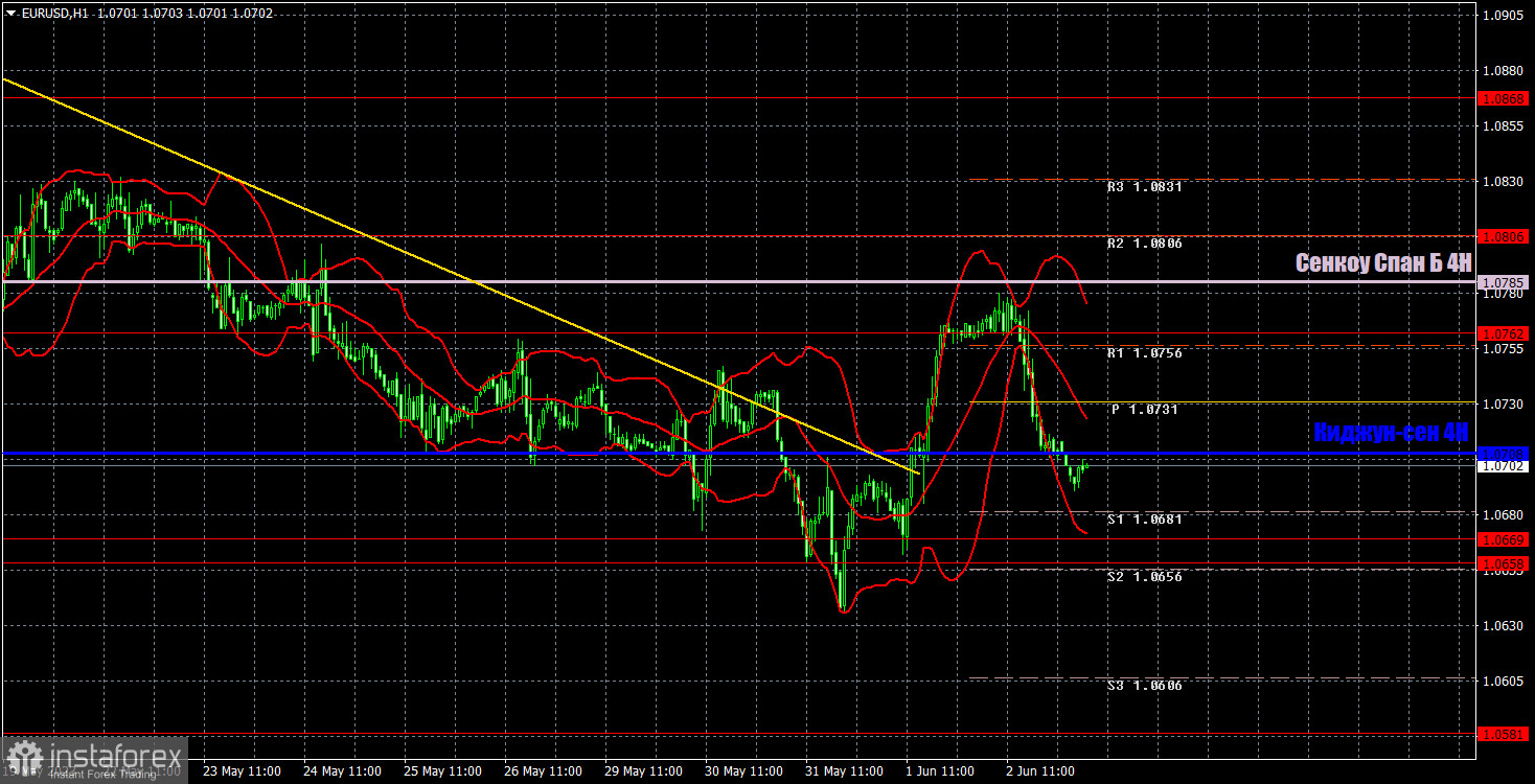 Прогноз и торговые сигналы по EUR/USD на 5 июня. Отчет COT. Детальный разбор движения пары и торговых сделок. Нонфармы в США помогли доллару вернуть часть потерь