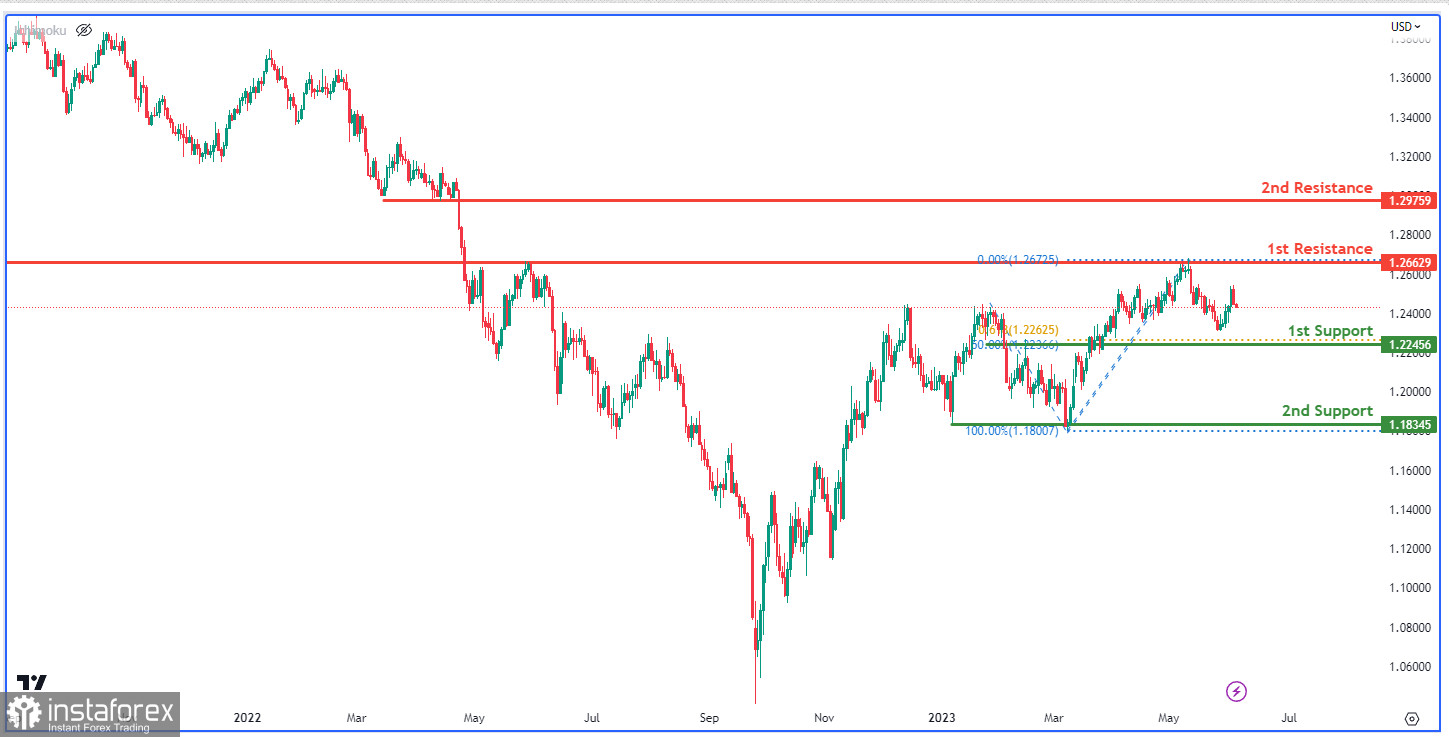 GBP/USD: возможно снижение до уровня поддержки. Прогноз на 5 июня 2023