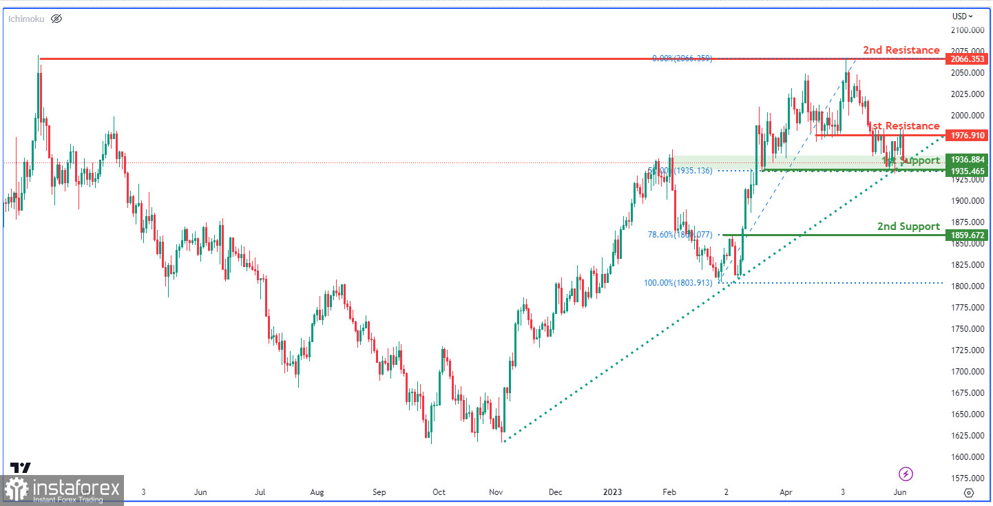 XAU/USD: ожидается бычий отскок от уровня поддержки. Прогноз на 5 июня 2023 