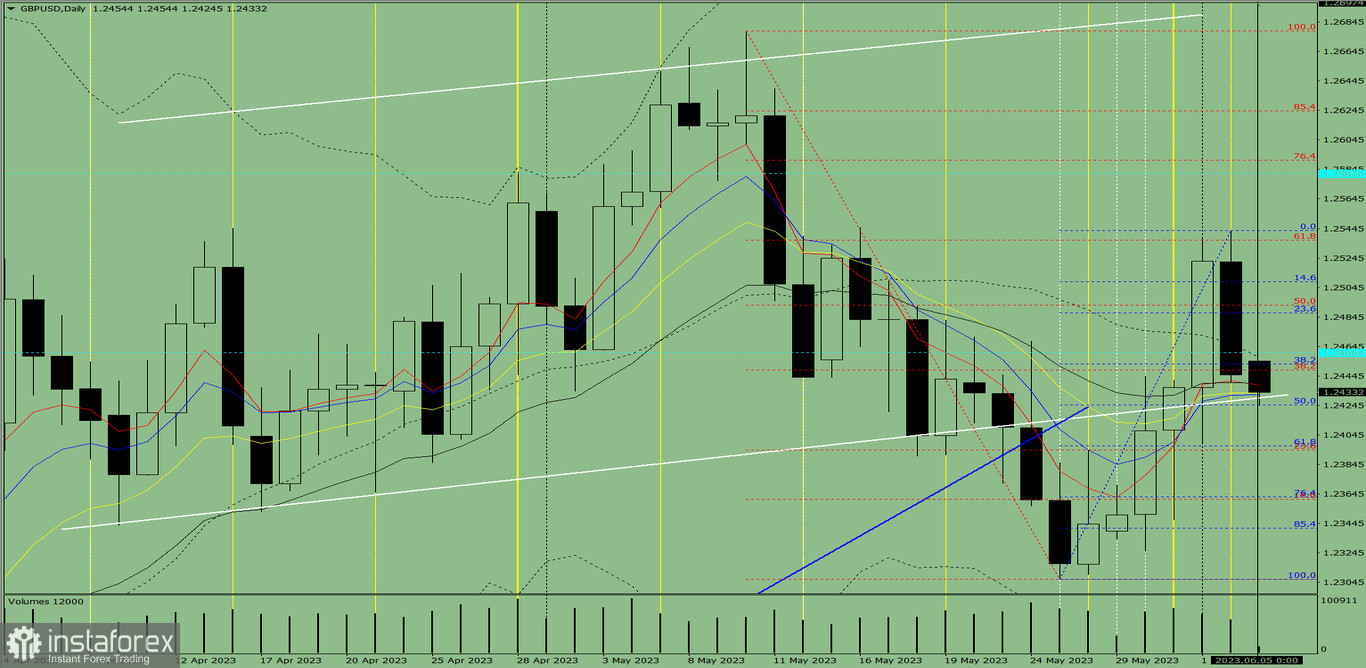 Przegląd dzienny oraz analiza wskaźnikowa pary GBP/USD na 5 czerwca 2023 roku