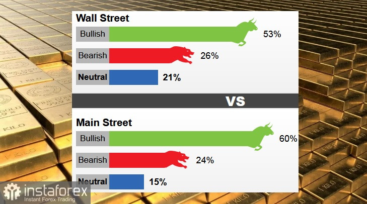 Inwestorzy z Wall Street i Main Street nadal optymistycznie patrzą na złoto