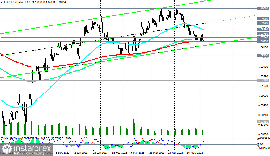 EUR/USD: сценарии динамики на 05.06.2023