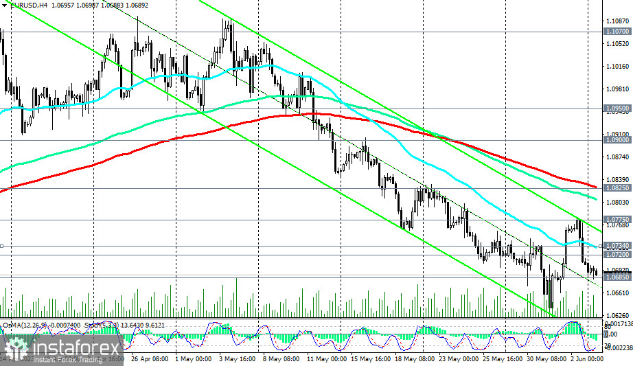 EUR/USD: сценарии динамики на 05.06.2023